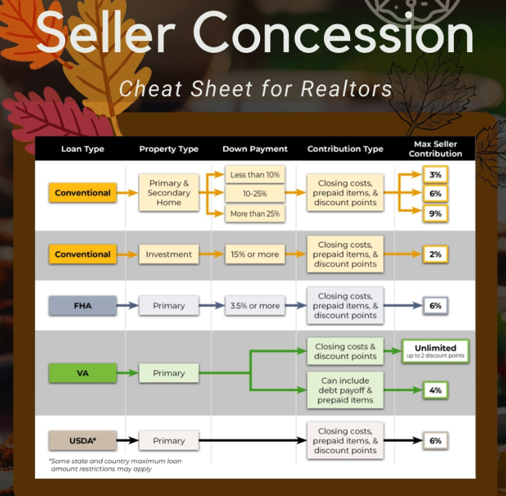 Seller concession cheat sheet preview. Click for the current, verified seller concession limits by loan type.